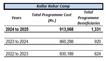 The Kallar Khar Project — total cost overview