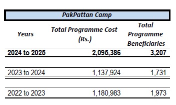 The Pakpattan Project — total cost overview